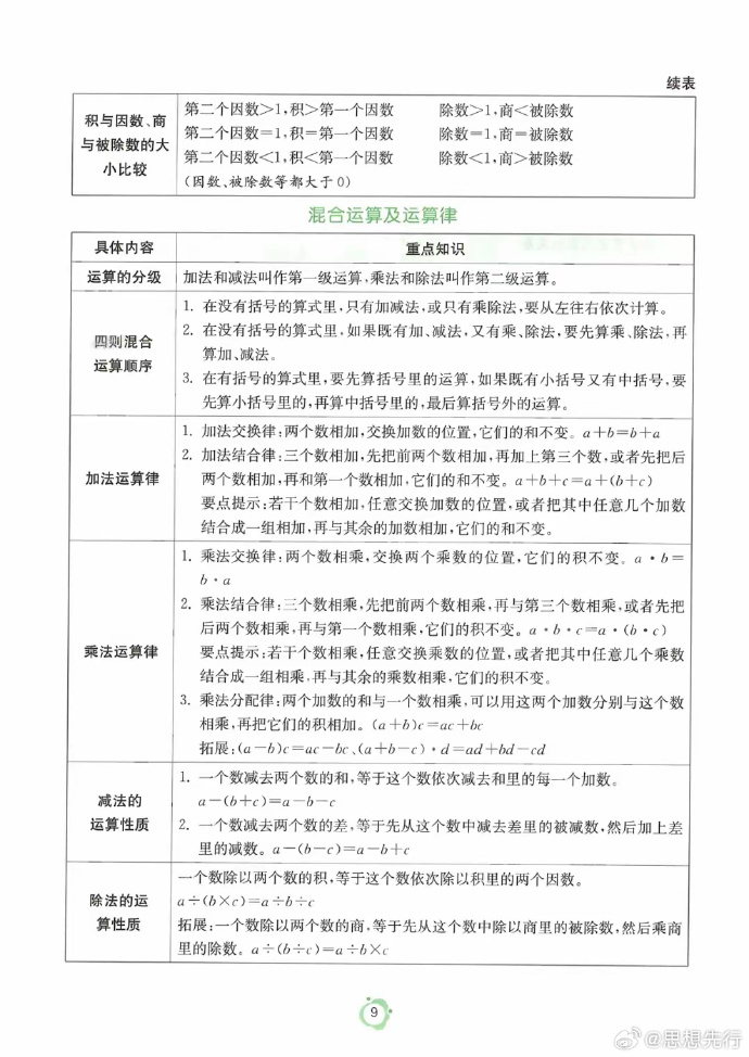 小学数学1至6年级核心知识概览 小学数学1至6年级核心知识概览